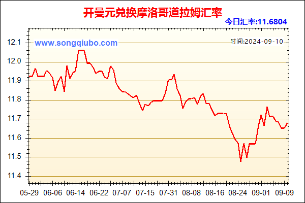 开曼元兑人民币汇率走势图