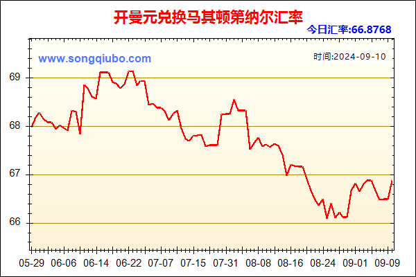 开曼元兑人民币汇率走势图