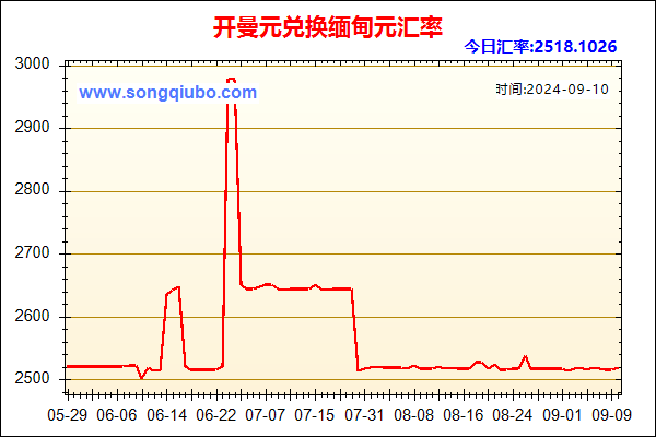 开曼元兑人民币汇率走势图