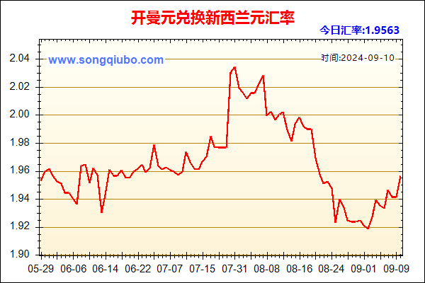 开曼元兑人民币汇率走势图