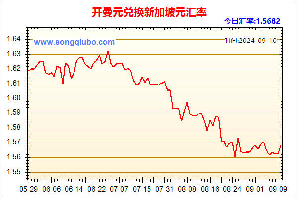 开曼元兑人民币汇率走势图