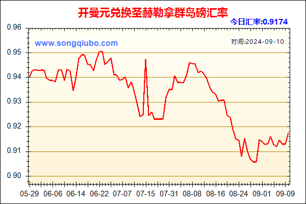 开曼元兑人民币汇率走势图