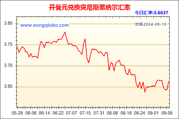 开曼元兑人民币汇率走势图