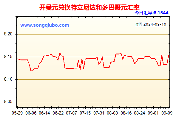 开曼元兑人民币汇率走势图