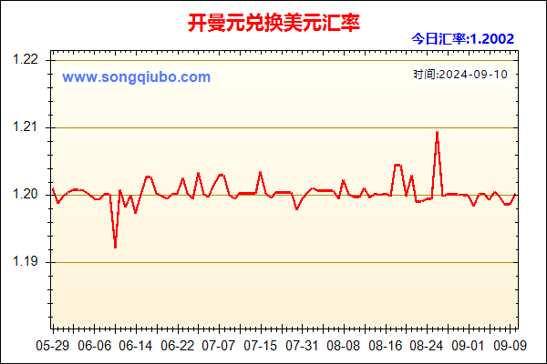 开曼元兑人民币汇率走势图