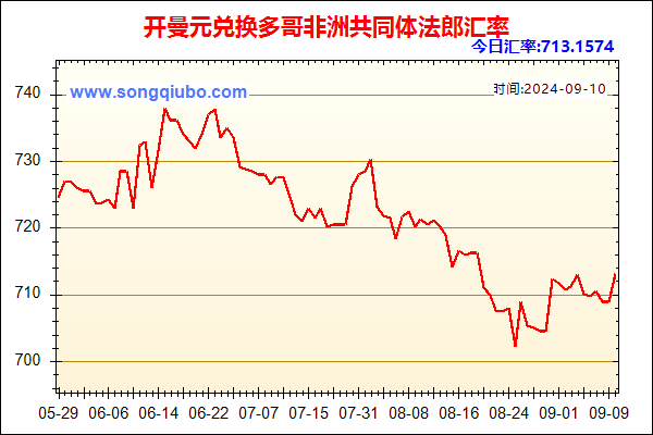 开曼元兑人民币汇率走势图