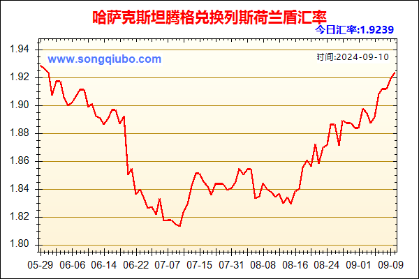 哈萨克斯坦腾格兑人民币汇率走势图