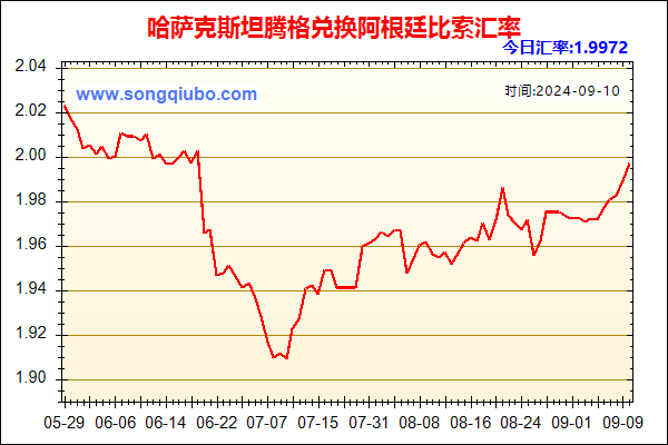 哈萨克斯坦腾格兑人民币汇率走势图