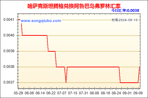 哈萨克斯坦腾格兑人民币汇率走势图