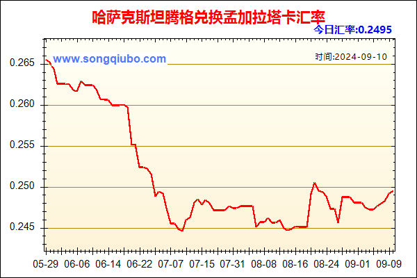 哈萨克斯坦腾格兑人民币汇率走势图