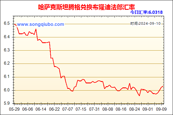 哈萨克斯坦腾格兑人民币汇率走势图