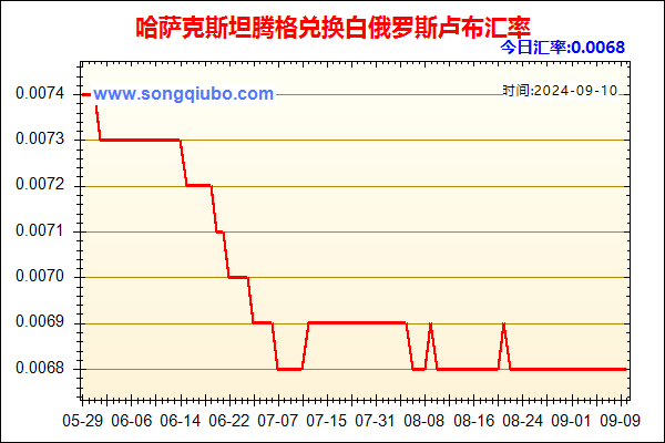 哈萨克斯坦腾格兑人民币汇率走势图