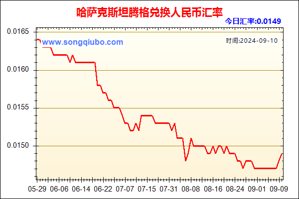 哈萨克斯坦腾格兑人民币汇率走势图