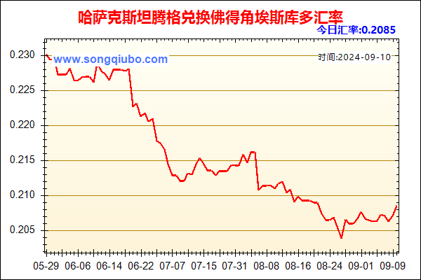 哈萨克斯坦腾格兑人民币汇率走势图