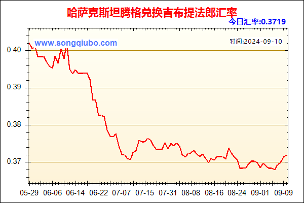 哈萨克斯坦腾格兑人民币汇率走势图