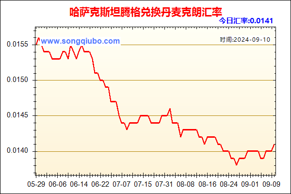 哈萨克斯坦腾格兑人民币汇率走势图