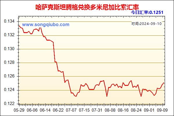 哈萨克斯坦腾格兑人民币汇率走势图