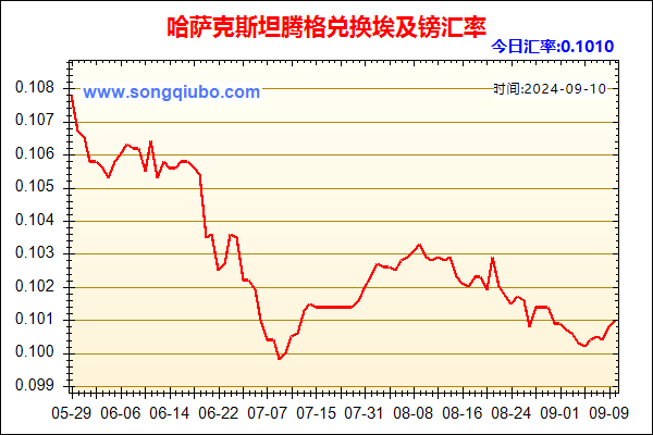 哈萨克斯坦腾格兑人民币汇率走势图