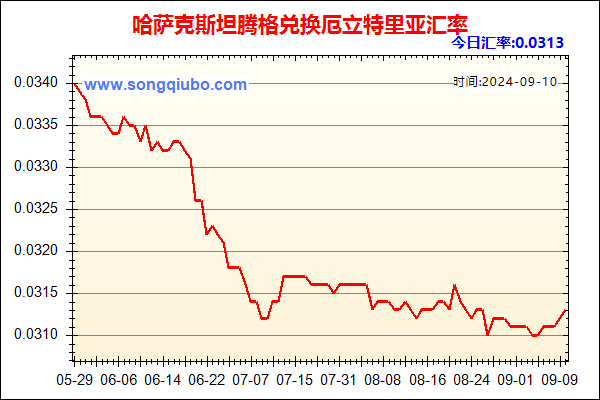 哈萨克斯坦腾格兑人民币汇率走势图