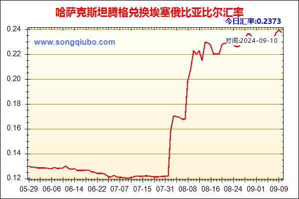 哈萨克斯坦腾格兑人民币汇率走势图