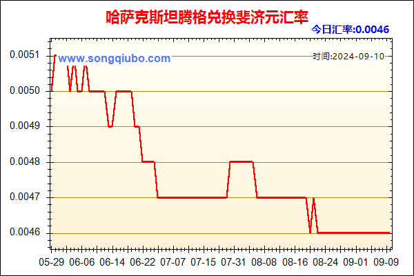 哈萨克斯坦腾格兑人民币汇率走势图