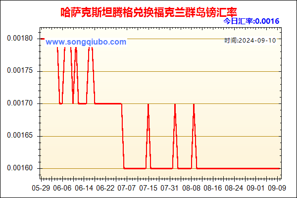 哈萨克斯坦腾格兑人民币汇率走势图