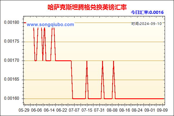 哈萨克斯坦腾格兑人民币汇率走势图