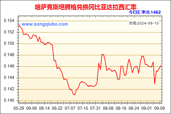 哈萨克斯坦腾格兑人民币汇率走势图