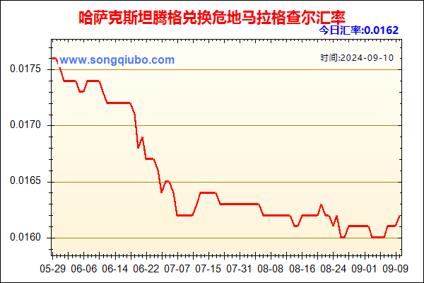 哈萨克斯坦腾格兑人民币汇率走势图