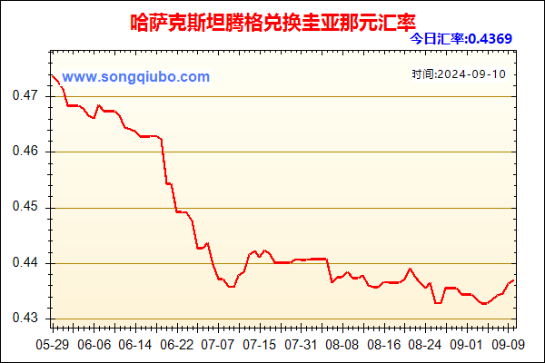 哈萨克斯坦腾格兑人民币汇率走势图