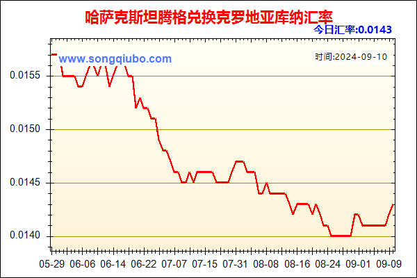 哈萨克斯坦腾格兑人民币汇率走势图