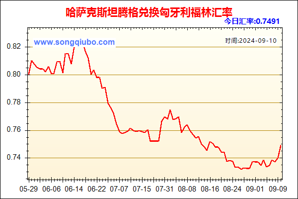 哈萨克斯坦腾格兑人民币汇率走势图