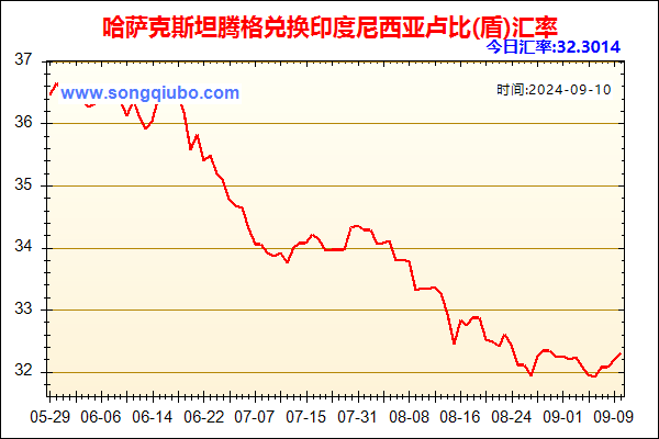 哈萨克斯坦腾格兑人民币汇率走势图