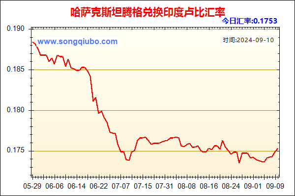 哈萨克斯坦腾格兑人民币汇率走势图