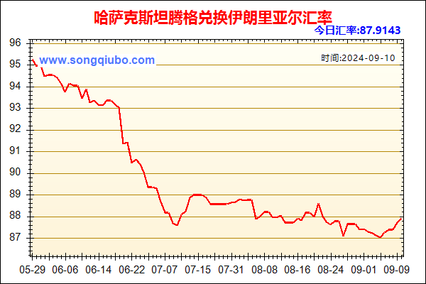 哈萨克斯坦腾格兑人民币汇率走势图