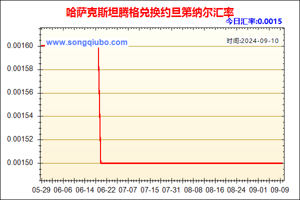 哈萨克斯坦腾格兑人民币汇率走势图