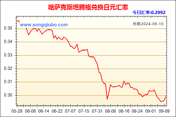 哈萨克斯坦腾格兑人民币汇率走势图