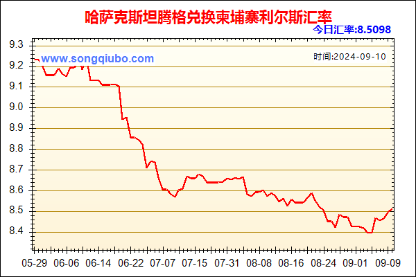 哈萨克斯坦腾格兑人民币汇率走势图