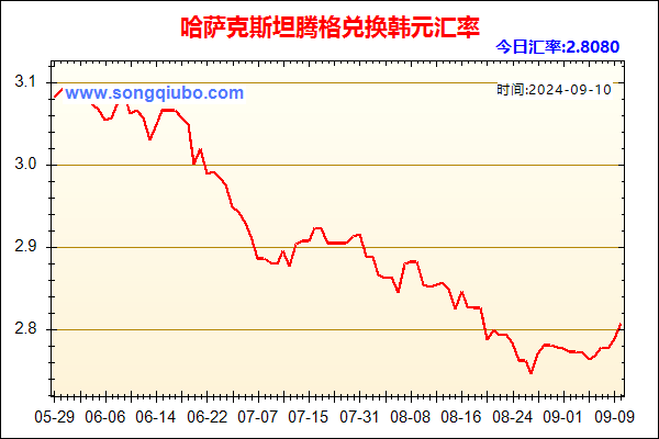 哈萨克斯坦腾格兑人民币汇率走势图