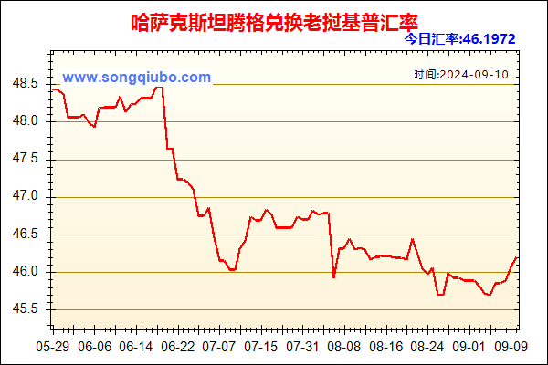 哈萨克斯坦腾格兑人民币汇率走势图