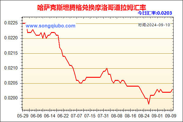 哈萨克斯坦腾格兑人民币汇率走势图