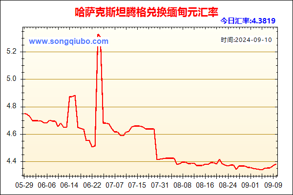 哈萨克斯坦腾格兑人民币汇率走势图