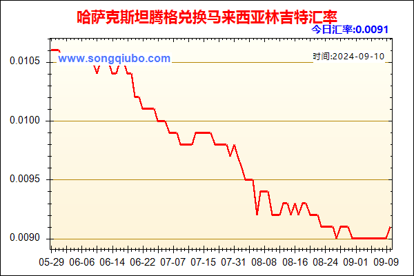 哈萨克斯坦腾格兑人民币汇率走势图