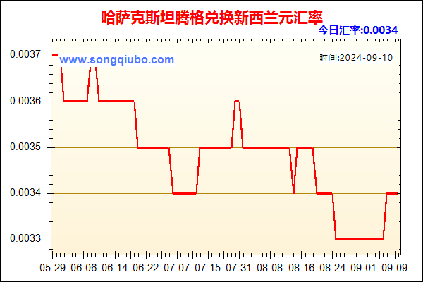 哈萨克斯坦腾格兑人民币汇率走势图