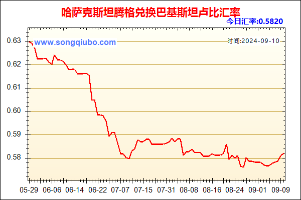 哈萨克斯坦腾格兑人民币汇率走势图