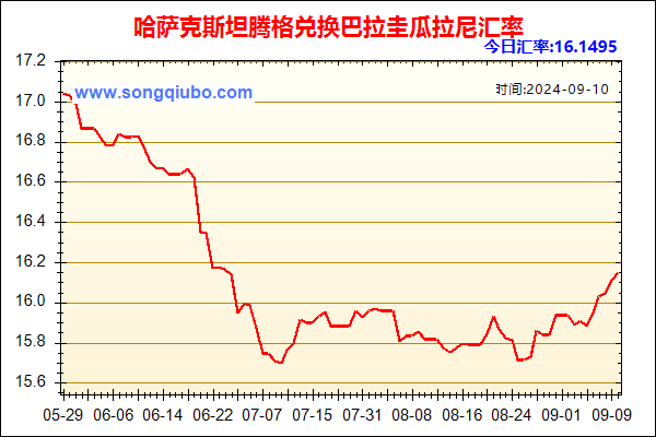 哈萨克斯坦腾格兑人民币汇率走势图