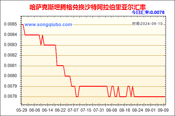 哈萨克斯坦腾格兑人民币汇率走势图