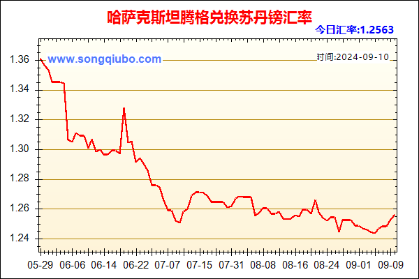 哈萨克斯坦腾格兑人民币汇率走势图