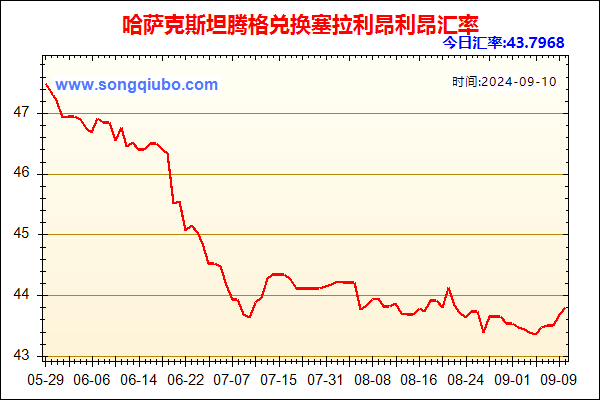 哈萨克斯坦腾格兑人民币汇率走势图