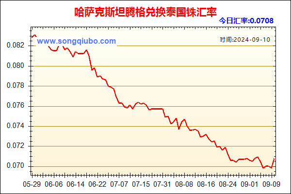 哈萨克斯坦腾格兑人民币汇率走势图